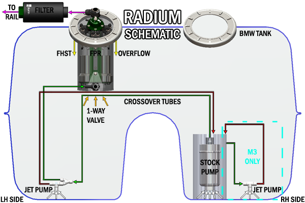 Radium FHST plumbing schematic BMW E9X fuel tank