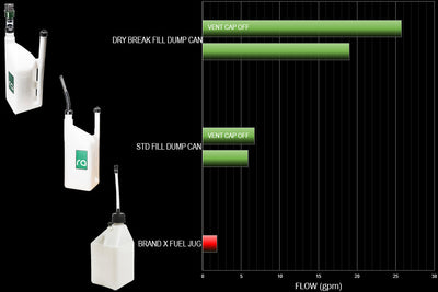 Radium dump can flow rates vent open versus vent cap removed
