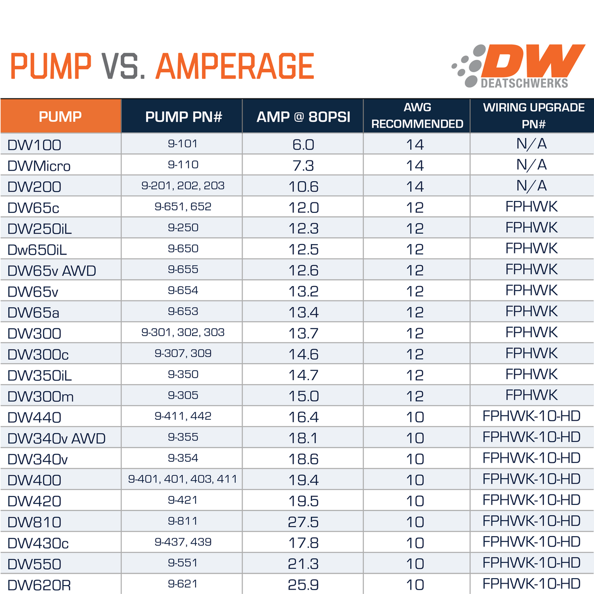 DeatschWerks DW810 fuel pump flow versus amperage chart 9-811-C105-1002 at Tuned By Shawn