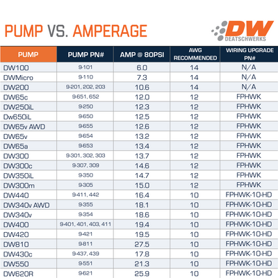 DeatschWerks DW810 fuel pump flow versus amperage chart 9-811-C105-1002 at Tuned By Shawn