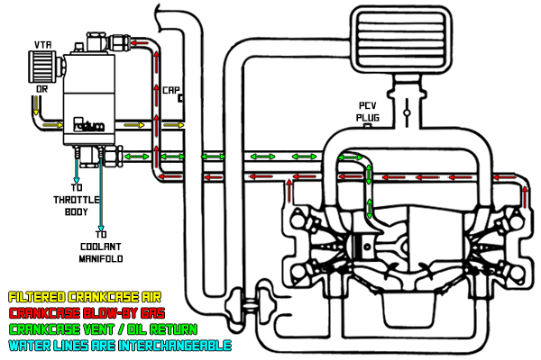 Air Oil Separator (AOS-R) Kit, Subaru 02-21 from Tuned By Shawn